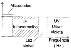 Faixa ocupada pelo espectro do infravermelho. Faixa ocupada pelo espectro do infravermelho.
