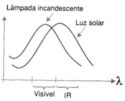 A luz solar possui uma faixa de infravermelho. A luz solar possui uma faixa de infravermelho.