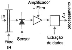 O Receptor em diagrama de blocos. O Receptor em diagrama de blocos.