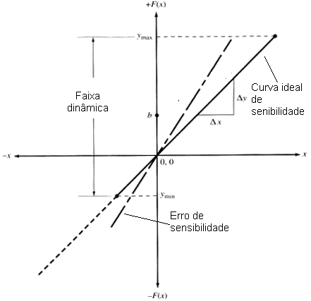 Figura 1 - Desvio da sensibilidade ao longo da faixa de operação de um sensor. Figura 1 - Desvio da sensibilidade ao longo da faixa de operação de um sensor.