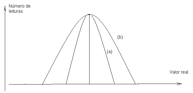 Figura 2 - Curvas de distribuição de uma medida para sensores (a) mais preciso e (b) menos preciso. Figura 2 - Curvas de distribuição de uma medida para sensores (a) mais preciso e (b) menos preciso.