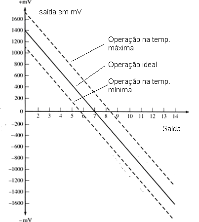 Figura 3 - Erro de offset para um sensor em função da temperatura. Figura 3 - Erro de offset para um sensor em função da temperatura.
