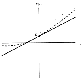 Figura 8 - Linearidade dinâmica de um sensor dada por curva que permite sua correção.A linha pontilhada mostra o desvio quadrático dado pela não linearidade dinâmica do sensor. Figura 8 - Linearidade dinâmica de um sensor dada por curva que permite sua correção.A linha pontilhada mostra o desvio quadrático dado pela não linearidade dinâmica do sensor.