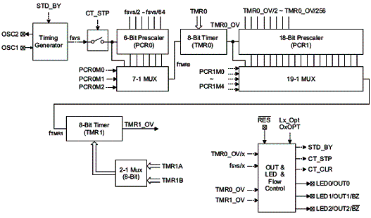 Figura 1 - Diagrama de blocos do HT13R90 da Holtek. Figura 1 - Diagrama de blocos do HT13R90 da Holtek.