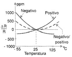 Diversas curvas de resistências x temperaturas. Diversas curvas de resistências x temperaturas.