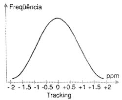 Distribuição afastada do tracking de TCR. Distribuição afastada do tracking de TCR.