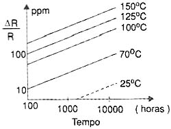 Estabilidade do componente ao longo do tempo. Estabilidade do componente ao longo do tempo.