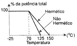 Degradação de potência do resistor devido à temperatura. Degradação de potência do resistor devido à temperatura.