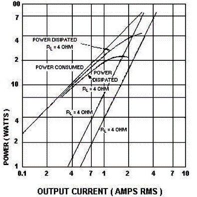 Na figura mostramos as curvas de desempenho do circuito para cargas de 4 ? e também as curvas da corrente drenada para as diversas potências. Observe o pico de corrente em torno de 7 A quando a potência de saídas se aproxima do valor máximo.  