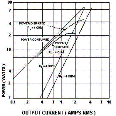 Na figura mostramos as curvas de desempenho do circuito para cargas de 4 ? e também as curvas da corrente drenada para as diversas potências. Observe o pico de corrente em torno de 7 A quando a potência de saídas se aproxima do valor máximo. Na figura mostramos as curvas de desempenho do circuito para cargas de 4 ? e também as curvas da corrente drenada para as diversas potências. Observe o pico de corrente em torno de 7 A quando a potência de saídas se aproxima do valor máximo.