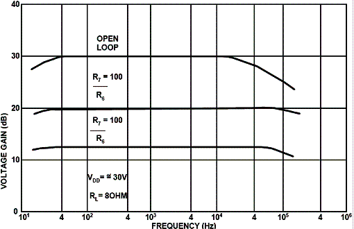  Curva de desempenho para diversos ganhos do amplificador. Observe que ela é plana entre menos de 40 Hz até perto de 10 kHz, o que atesta a qualidade do projeto.  