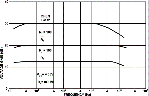 Curva de desempenho para diversos ganhos do amplificador. Observe que ela é plana entre menos de 40 Hz até perto de 10 kHz, o que atesta a qualidade do projeto. Curva de desempenho para diversos ganhos do amplificador. Observe que ela é plana entre menos de 40 Hz até perto de 10 kHz, o que atesta a qualidade do projeto.