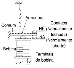 Estrutura de um relé eletromecânico comum (EMR). 