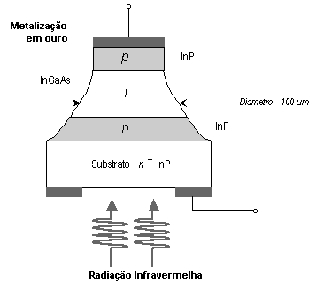 Estrutura de um fotodiodo PIN. Estrutura de um fotodiodo PIN.