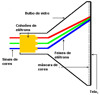 Um tubo de raios catódicos (TRC). Um tubo de raios catódicos (TRC).
