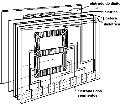 Estrutura de um display eletroluminescente. Estrutura de um display eletroluminescente.