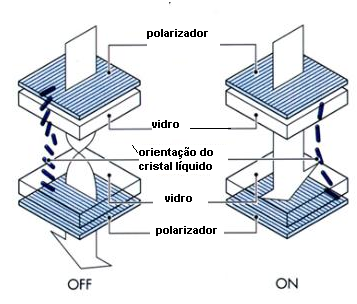 Estrutura de um cristal líquido não excitado e excitado. Estrutura de um cristal líquido não excitado e excitado.
