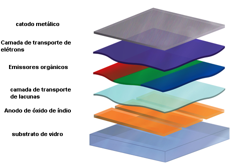 Estrutura de um display de LED orgânico. Estrutura de um display de LED orgânico.