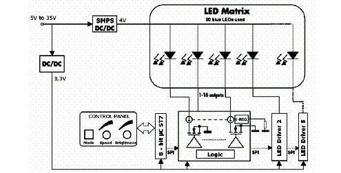 Figura 1 - Diagrama de blocos da placa de desenvolvimento. 