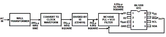 Figura 1- Diagrama de blocos da base de tempo real de precisão descrita neste artigo. Figura 1- Diagrama de blocos da base de tempo real de precisão descrita neste artigo.