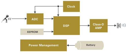  Aparelho de ajuda auditiva baseado em DSP - Diagrama de Blocos. 