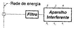 Evitando que o sinal se propague. Evitando que o sinal se propague.