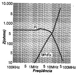 Gráfico da permeabilidade e fator de perda do material. Gráfico da permeabilidade e fator de perda do material.