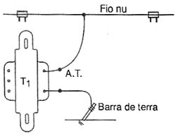 Detalhes da ligação à cerca e à terra. 