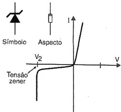 Curva característica do Diodo Zener. Curva característica do Diodo Zener.