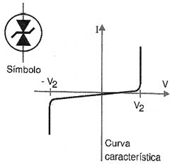 Curva característica do TVs. Curva característica do TVs.