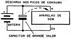 O capacitor funciona como um reservatório. 