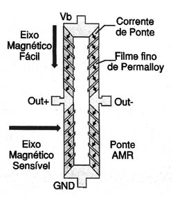 Estrutura de um sensor AMR em ponte. Estrutura de um sensor AMR em ponte.