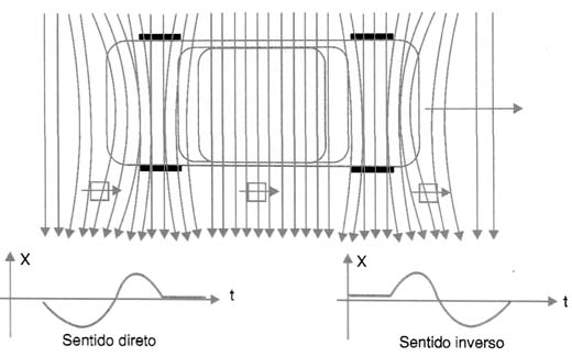 Detectando o sentido do movimento . Detectando o sentido do movimento .