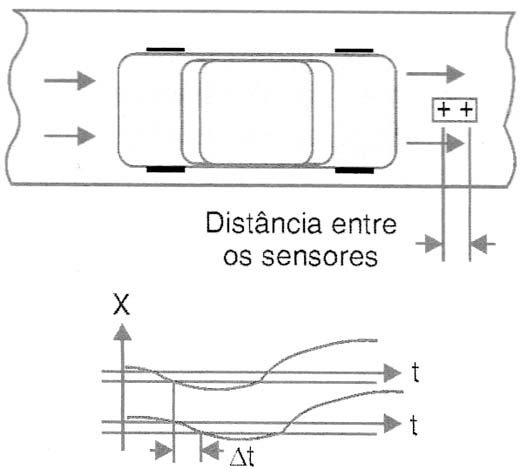 Medindo a velocidade. Medindo a velocidade.