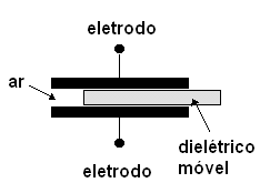 Sensor capacitivo com dielétrico móvel Sensor capacitivo com dielétrico móvel