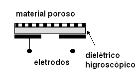 Sensor de umidade capacitivo Sensor de umidade capacitivo