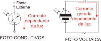 Figura 1 - Dois tipos de sensores fotoelétricos. Figura 1 - Dois tipos de sensores fotoelétricos.