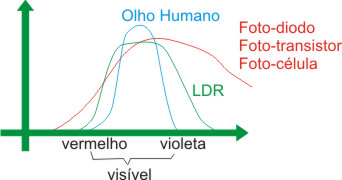 Figura 2 - Curvas de resposta do olho e de sensores comparadas. Figura 2 - Curvas de resposta do olho e de sensores comparadas.