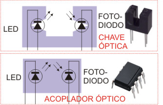 Figura 4 - Diferença entre chaves e acopladores ópticos. Figura 4 - Diferença entre chaves e acopladores ópticos.