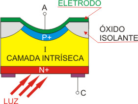 Figura 5 - Estrutura de um diodo PIN. Figura 5 - Estrutura de um diodo PIN.