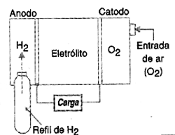 Tecnologia da célula a combustível - o combustível hidrogênio (H2) seria disponível na forma de refil. Tecnologia da célula a combustível - o combustível hidrogênio (H2) seria disponível na forma de refil.