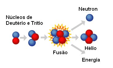  A fusão do hidrogênio - as esfera vermelhas são prótons e as azuis são neutrons 