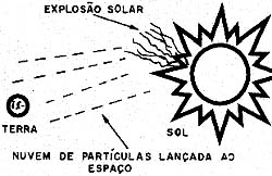 A terra é constantemente bombardeada por partículas lançadas pelo sol. 