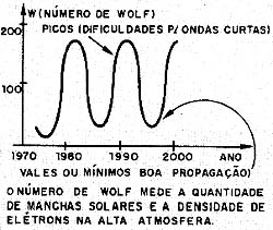 O ciclo dos 11 anos e sua influência nas telecomunicações. 