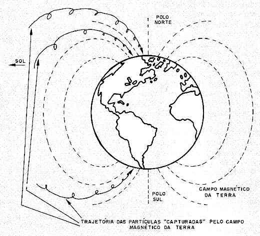 Partículas emitidas pelo Sol espiralam em direção aos pólos. Partículas emitidas pelo Sol espiralam em direção aos pólos.