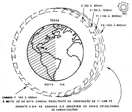 A ionosfera durante o dia e durante a noite. 