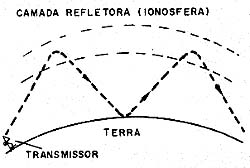 Com reflexões múltiplas os sinais de ondas curtas percorrem grandes distâncias. 