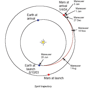 Figura 1 - Observe a excentricidade das orbitas de Marte e Terra e a trajetória curva feita pela nave. 
