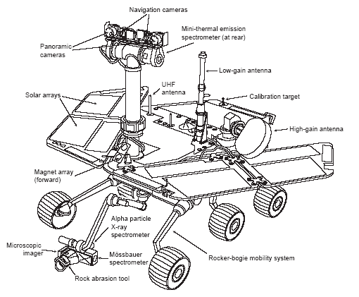 Figura 9 - Partes do Rover 