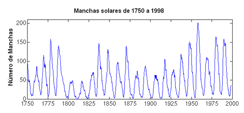 Figura 4- O ciclo de 11 anos das manchas solares Figura 4- O ciclo de 11 anos das manchas solares